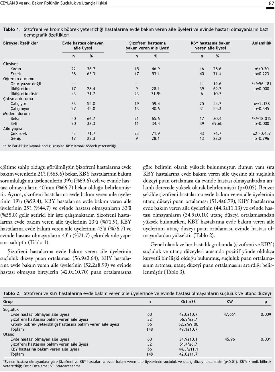 hastasına KBY hastasına bakım Anlamlılık aile üyesi bakım veren aile üyesi veren aile üyesi n % n % n % Cinsiyet Kadın 22 36.7 15 46.9 16 28.6 χ 2 =0.30 Erkek 38 63.3 17 53.1 40 71.4 p=0.