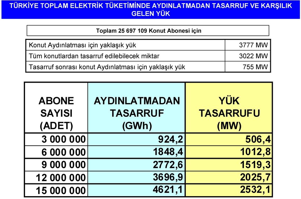 Aydınlatması için yaklaşık yük 3777 MW 3022 MW 755 MW ABONE SAYISI (ADET) AYDINLATMADAN TASARRUF (GWh) YÜK