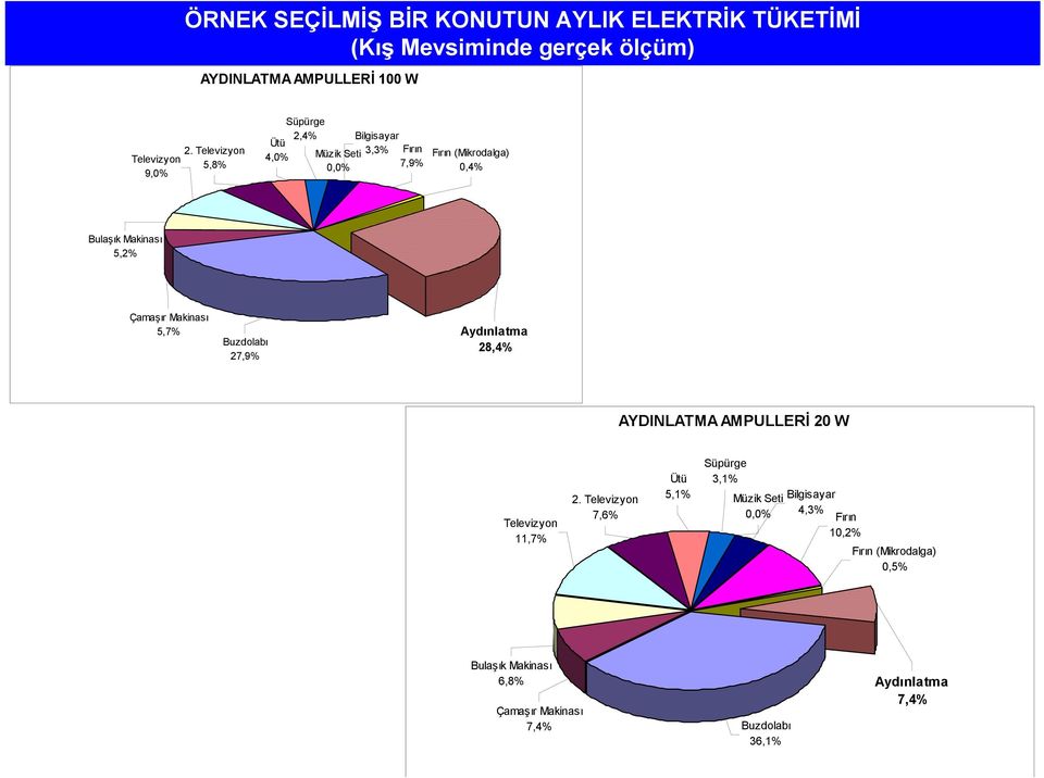 Çamaşır Makinası 5,7% Buzdolabı 27,9% Aydınlatma 28,4% AYDINLATMA AMPULLERİ 20 W Televizyon 11,7% 2.
