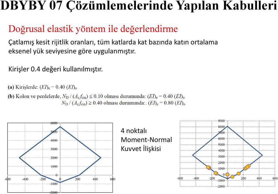 katın ortalama eksenel yük seviyesine göre uygulanmıştır. Kirişler.