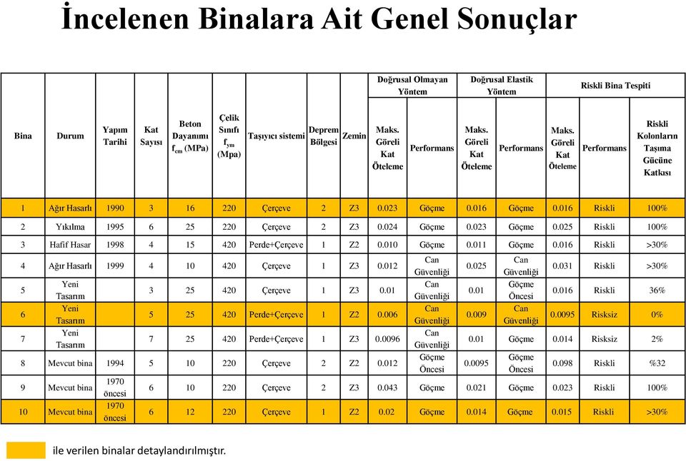 23 Göçme.16 Göçme.16 Riskli 1% 2 Yıkılma 1995 6 25 22 Çerçeve 2 Z3.24 Göçme.23 Göçme.25 Riskli 1% 3 Hafif Hasar 1998 4 15 42 Perde+Çerçeve 1 Z2.1 Göçme.11 Göçme.