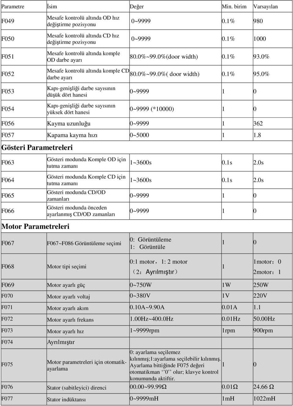 0% darbe ayarı Kapı-genişliği darbe sayısının düşük dört hanesi Kapı-genişliği darbe sayısının yüksek dört hanesi 0~9999 1 0 0~9999 (*10000) 1 0 F056 Kayma uzunluğu 0~9999 1 362 F057 Kapama kayma