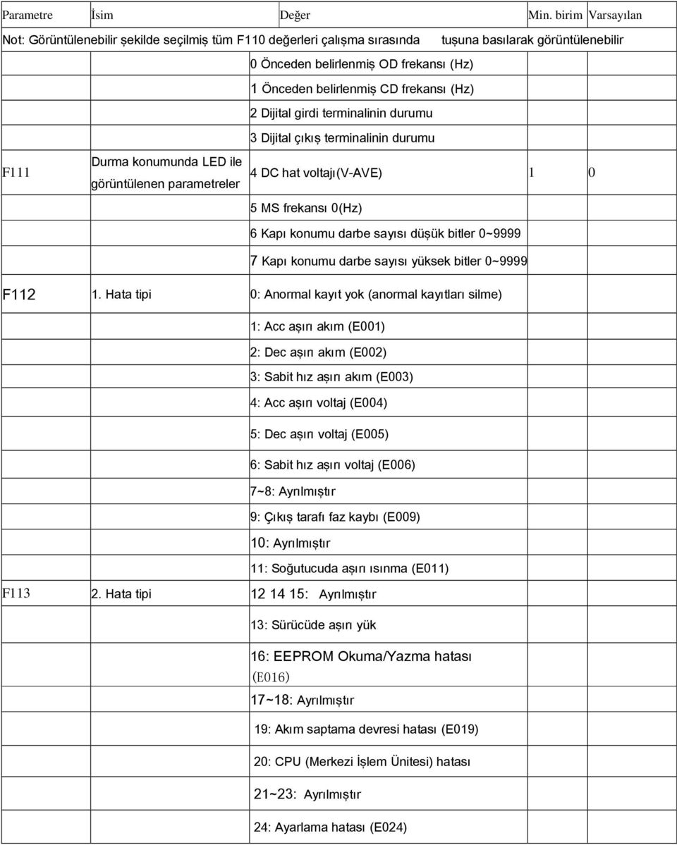 belirlenmiş OD frekansı (Hz) 1 Önceden belirlenmiş CD frekansı (Hz) 2 Dijital girdi terminalinin durumu 3 Dijital çıkış terminalinin durumu 4 DC hat voltajı(v-ave) 1 0 5 MS frekansı 0(Hz) 6 Kapı