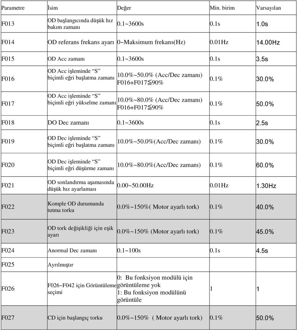 0% (Acc/Dec zamanı) F016+F017 90% 0.1% 30.0% 0.1% 50.0% F018 DO Dec zamanı 0.1~3600s 0.1s 2.5s F019 F020 OD Dec işleminde S 10.0%~50.0%(Acc/Dec zamanı) 0.1% biçimli eğri başlatma zamanı 30.