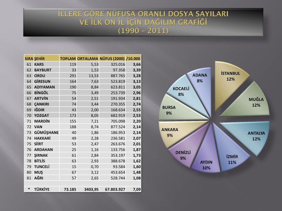 098 2,20 72 VAN 188 8,74 877.524 2,14 73 GÜMÜŞHANE 40 1,86 186.953 2,14 74 HAKKARİ 49 2,28 236.581 2,07 75 SİİRT 53 2,47 263.676 2,01 76 ARDAHAN 25 1,16 133.756 1,87 77 ŞIRNAK 61 2,84 353.