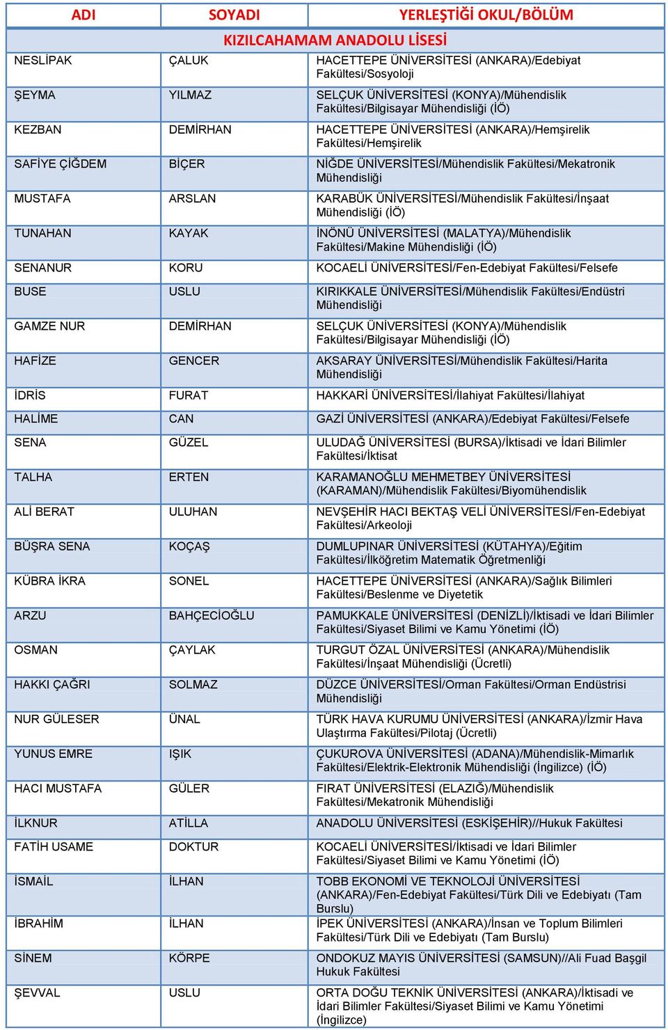 Fakültesi/İnşaat (İÖ) TUNAHAN KAYAK İNÖNÜ ÜNİVERSİTESİ (MALATYA)/Mühendislik Fakültesi/Makine (İÖ) SENANUR KORU KOCAELİ ÜNİVERSİTESİ/Fen-Edebiyat Fakültesi/Felsefe BUSE USLU KIRIKKALE