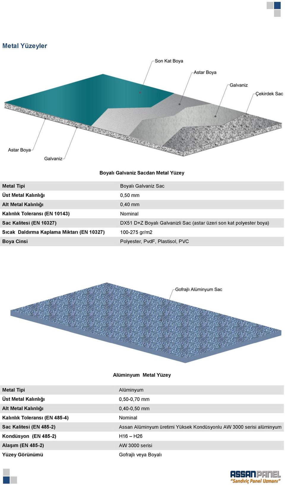 PvdF, Plastisol, PVC Alüminyum Metal Yüzey Metal Tipi Üst Metal Kalınlığı Alt Metal Kalınlığı Kalınlık Toleransı (EN 485-4) Sac Kalitesi (EN 485-2) Kondüsyon (EN 485-2) Alaşım