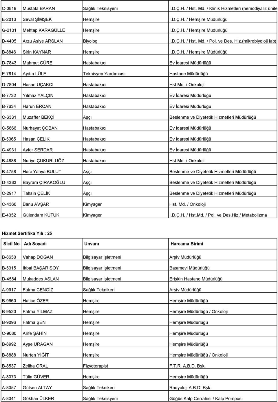 Md. / Onkoloji B-7732 Yılmaz YALÇIN Hastabakıcı Ev İdaresi Müdürlüğü B-7634 Harun ERCAN Hastabakıcı Ev İdaresi Müdürlüğü C-6331 Muzaffer BEKÇİ Aşçı Beslenme ve Diyetetik Hizmetleri Müdürlüğü C-5666