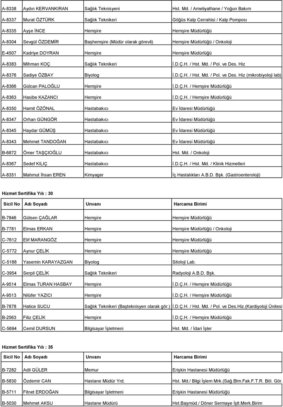 görevli) Hemşire Müdürlüğü / Onkoloji E-4507 Kadriye DOYRAN Hemşire Hemşire Müdürlüğü A-8383 Mihman KOÇ Sağlık Teknikeri İ.D.Ç.H. / Hst. Md. / Pol. ve Des.
