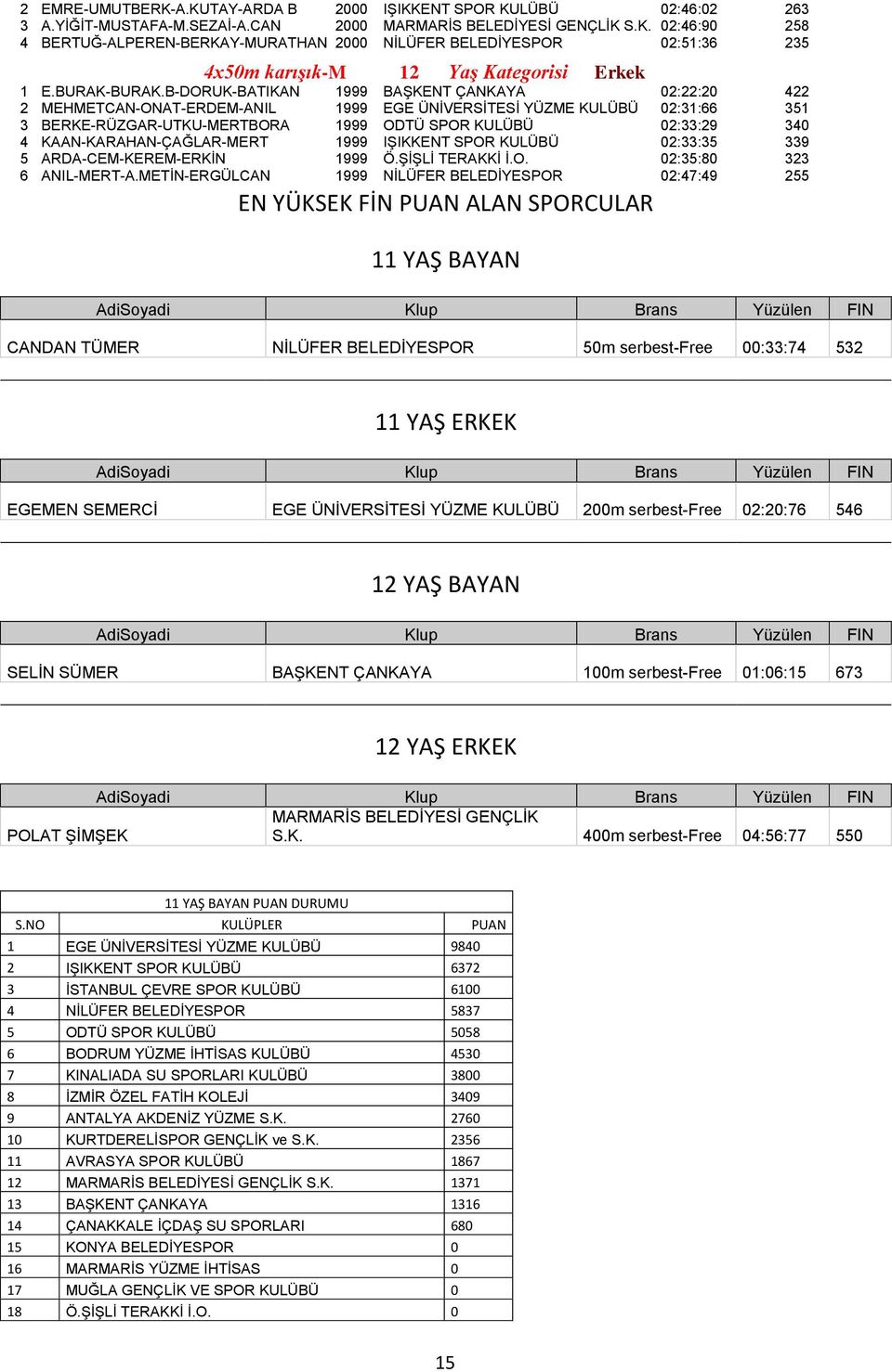 B-DORUK-BATIKAN 1999 BAŞKENT ÇANKAYA 02:22:20 422 2 MEHMETCAN-ONAT-ERDEM-ANIL 1999 EGE ÜNİVERSİTESİ YÜZME KULÜBÜ 02:31:66 351 3 BERKE-RÜZGAR-UTKU-MERTBORA 1999 ODTÜ SPOR KULÜBÜ 02:33:29 340 4