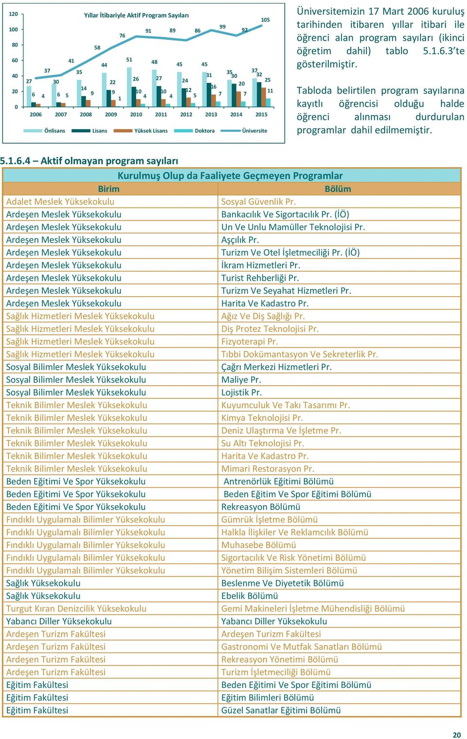 (ikinci öğretim dahil) tablo 5.1.6.3 te gösterilmiştir. Tabloda belirtilen program sayılarına kayıtlı öğrencisi olduğu halde öğrenci alınması durdurulan programlar dahil edilmemiştir. 5.1.6.4 Aktif olmayan program sayıları Kurulmuş Olup da Faaliyete Geçmeyen Programlar Birim Bölüm Adalet Meslek Yüksekokulu Sosyal Güvenlik Pr.