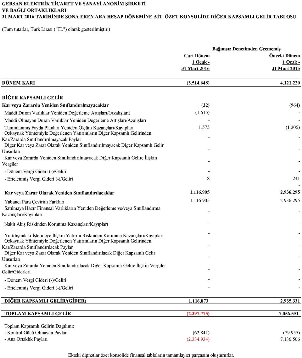 220 DİĞER KAPSAMLI GELİR Kar veya Zararda Yeniden Snıflandırılmayacaklar (32) (964) Maddi Duran Varlıklar Yeniden Değerleme Artışları/(Azalışları) (1.