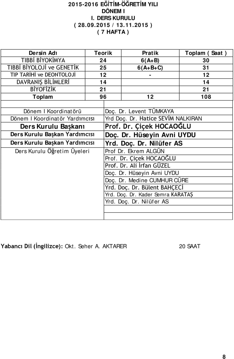 21 Toplam 96 12 108 Dönem I Koordinatörü Dönem I Koordinatör Yardımcısı Ders Kurulu Başkanı Ders Kurulu Başkan Yardımcısı Ders Kurulu Başkan Yardımcısı Ders Kurulu Öğretim Üyeleri Doç. Dr.