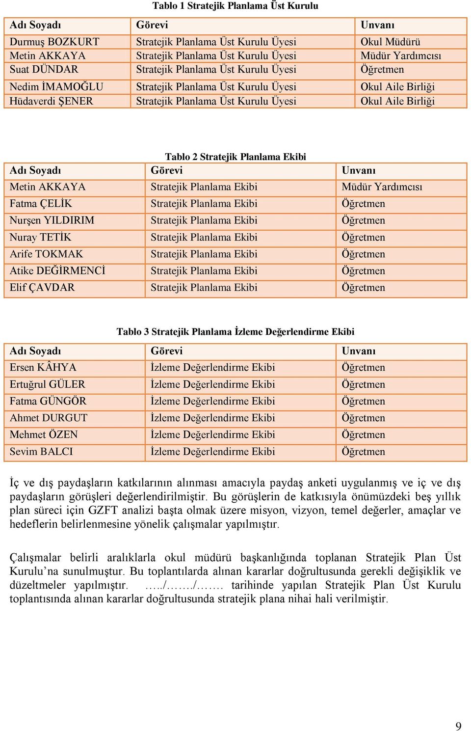 Stratejik Planlama Ekibi Adı Soyadı Görevi Unvanı Metin AKKAYA Stratejik Planlama Ekibi Müdür Yardımcısı Fatma ÇELİK Stratejik Planlama Ekibi Öğretmen Nurşen YILDIRIM Stratejik Planlama Ekibi