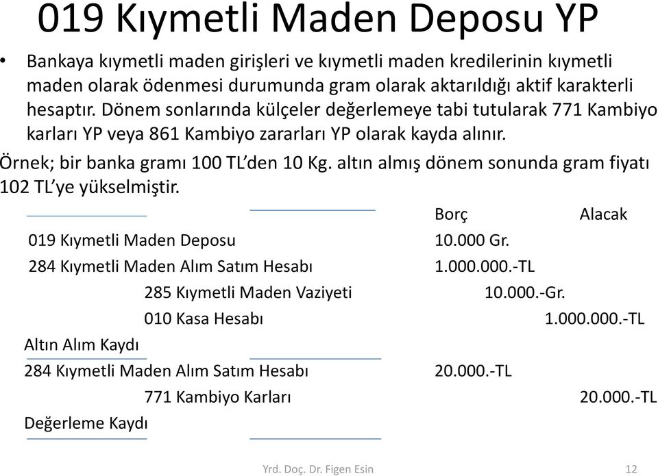 altın almış dönem sonunda gram fiyatı 102 TL ye yükselmiştir. Borç 019 Kıymetli Maden Deposu 10.000 Gr. 284 Kıymetli Maden Alım Satım Hesabı 1.000.000.-TL Altın Alım Kaydı 285 Kıymetli Maden Vaziyeti 10.