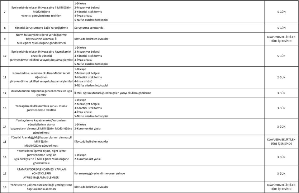 ayrılış başlama işlemleri 4-İmza sirküsü 5-Nüfus cüzdanı fotokopisi Norm kadrosu olmayan okullara Müdür Yetkili 2-Mezuniyet belgesi 11 öğretmen 3-Yönetici istek formu 2 GÜN görevlendirme teklifleri