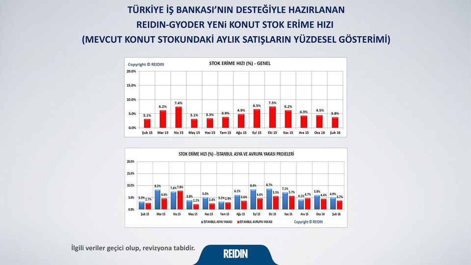 KONUT STOKUNDAKİ AYLIK SATIŞLARIN YÜZDESEL