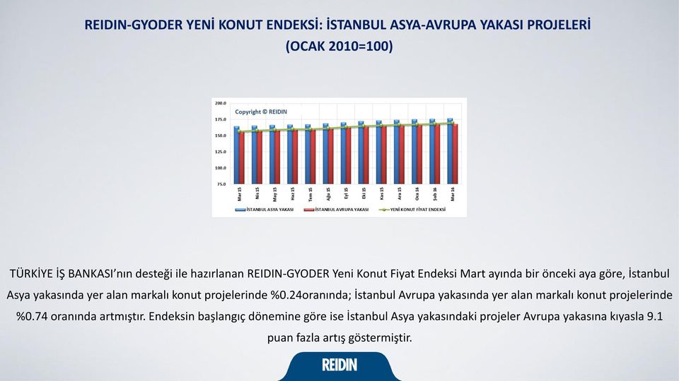 konut projelerinde %0.24oranında; İstanbul Avrupa yakasında yer alan markalı konut projelerinde %0.74 oranında artmıştır.
