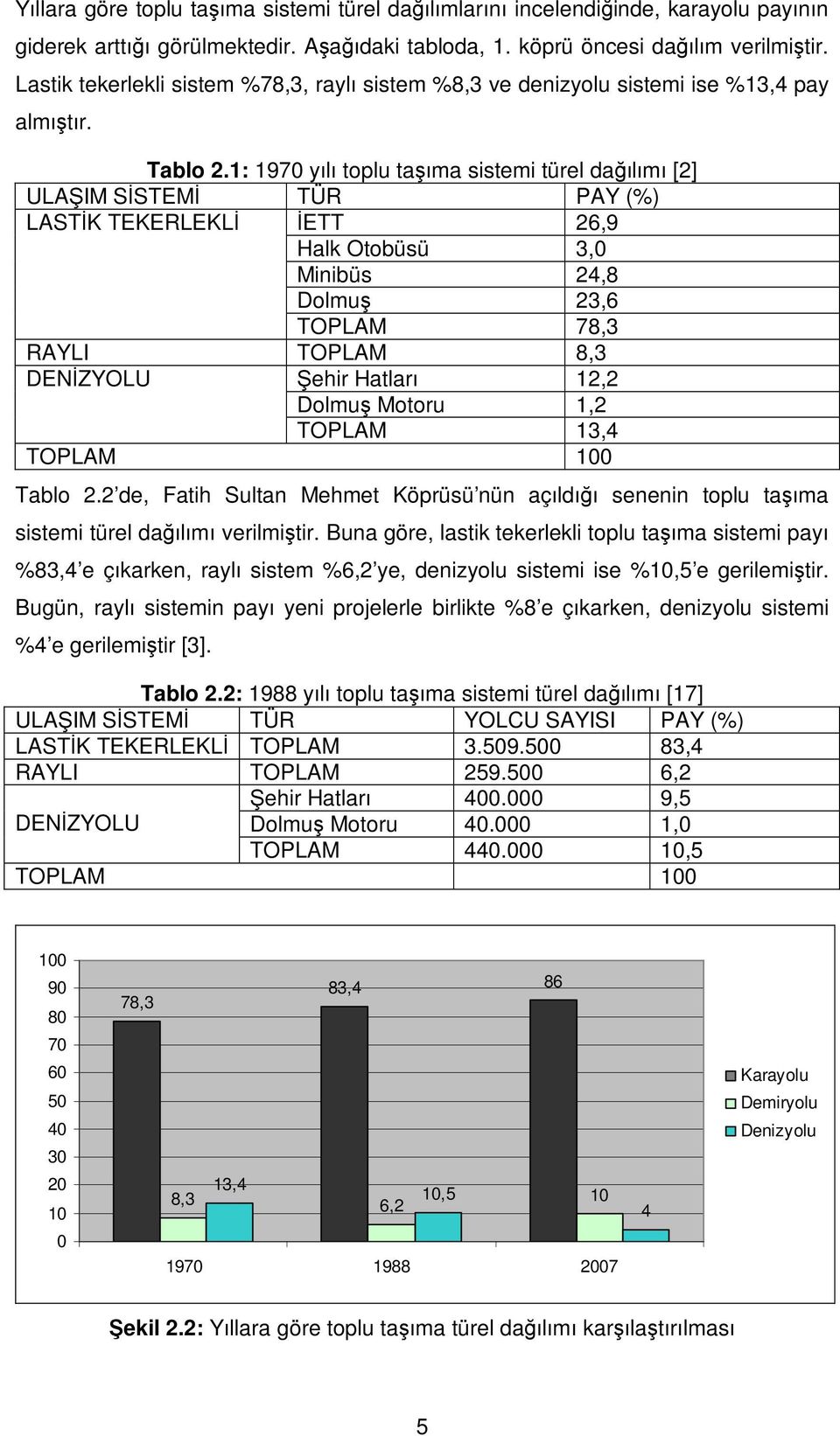 1: 1970 yılı toplu taşıma sistemi türel dağılımı [2] ULA IM SİSTEMİ TÜR PAY (%) LASTİK TEKERLEKLİ İETT 26,9 Halk Otobüsü 3,0 Minibüs 24,8 Dolmuş 23,6 TOPLAM 78,3 RAYLI TOPLAM 8,3 DENİZYOLU ehir