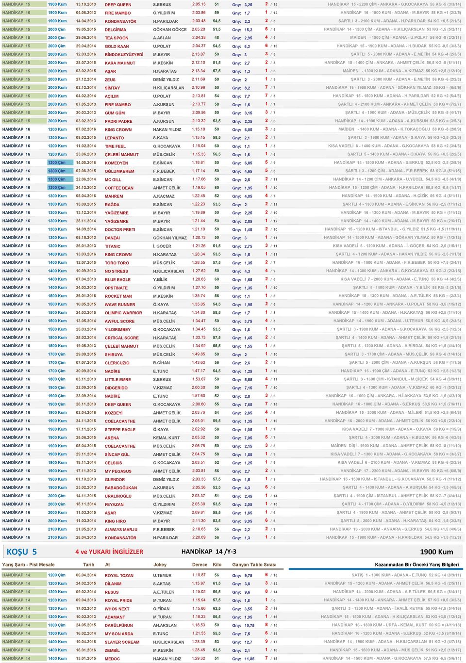 PARILDAR 54 KG +0,5 (2/1/6) HANDİKAP 15 2000 Çim 19.05.2015 DELGİRMA GÖKHAN GÖKÇE 2.05.20 51,5 Gny: 15,2 6 / 8 HANDİKAP 14-1300 ÇİM - ADANA - H.KILIÇARSLAN 53 KG -1,5 (5/2/11) HANDİKAP 15 2000 Çim 29.