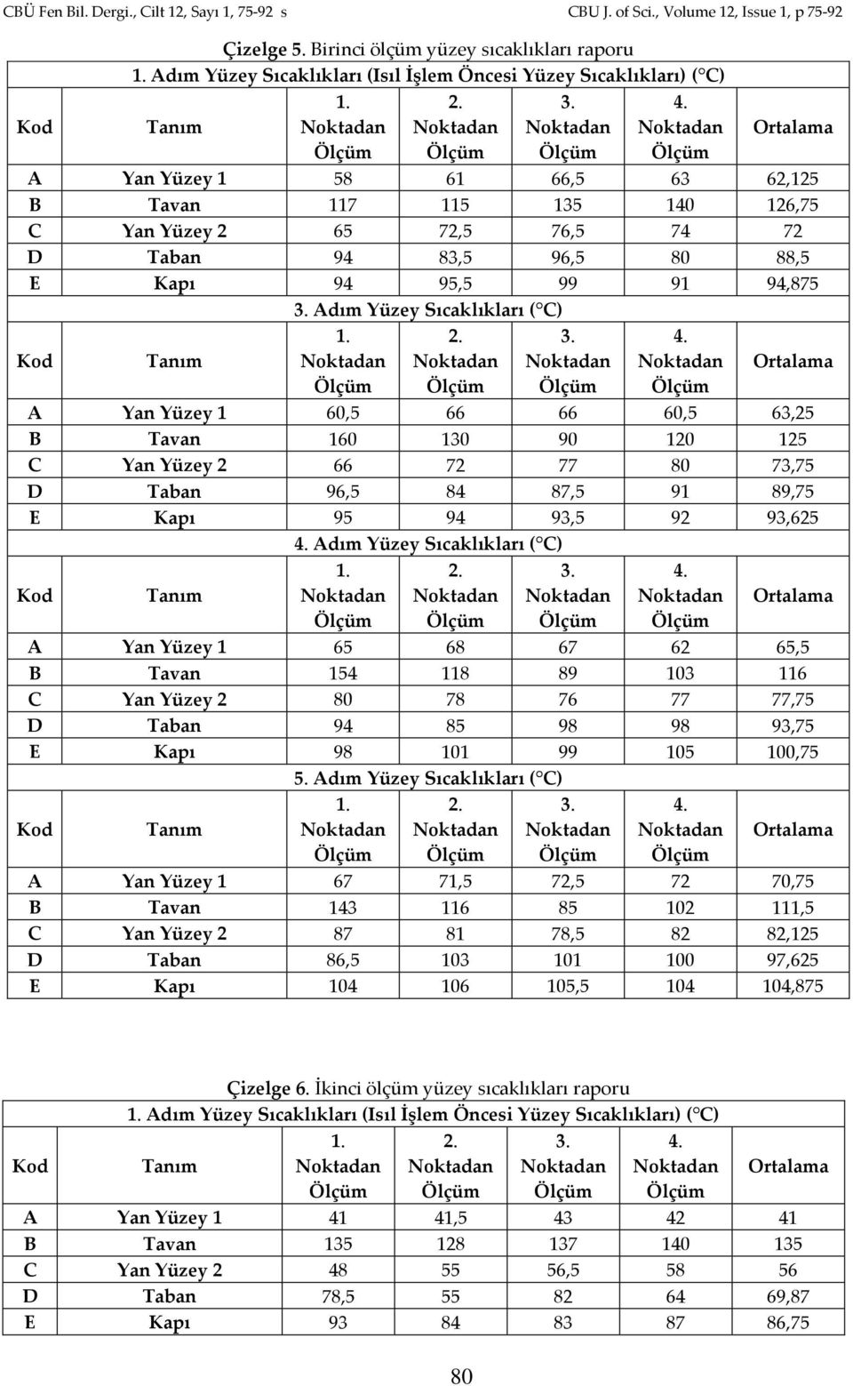 76,5 74 72 D Taban 94 83,5 96,5 80 88,5 E Kapı 94 95,5 99 91 94,875 Adım Yüzey Sıcaklıkları ( C) A Yan Yüzey 1 60,5 66 66 60,5 63,25 B Tavan 160 130 90 120 125 C Yan Yüzey 2 66 72 77 80 73,75 D Taban