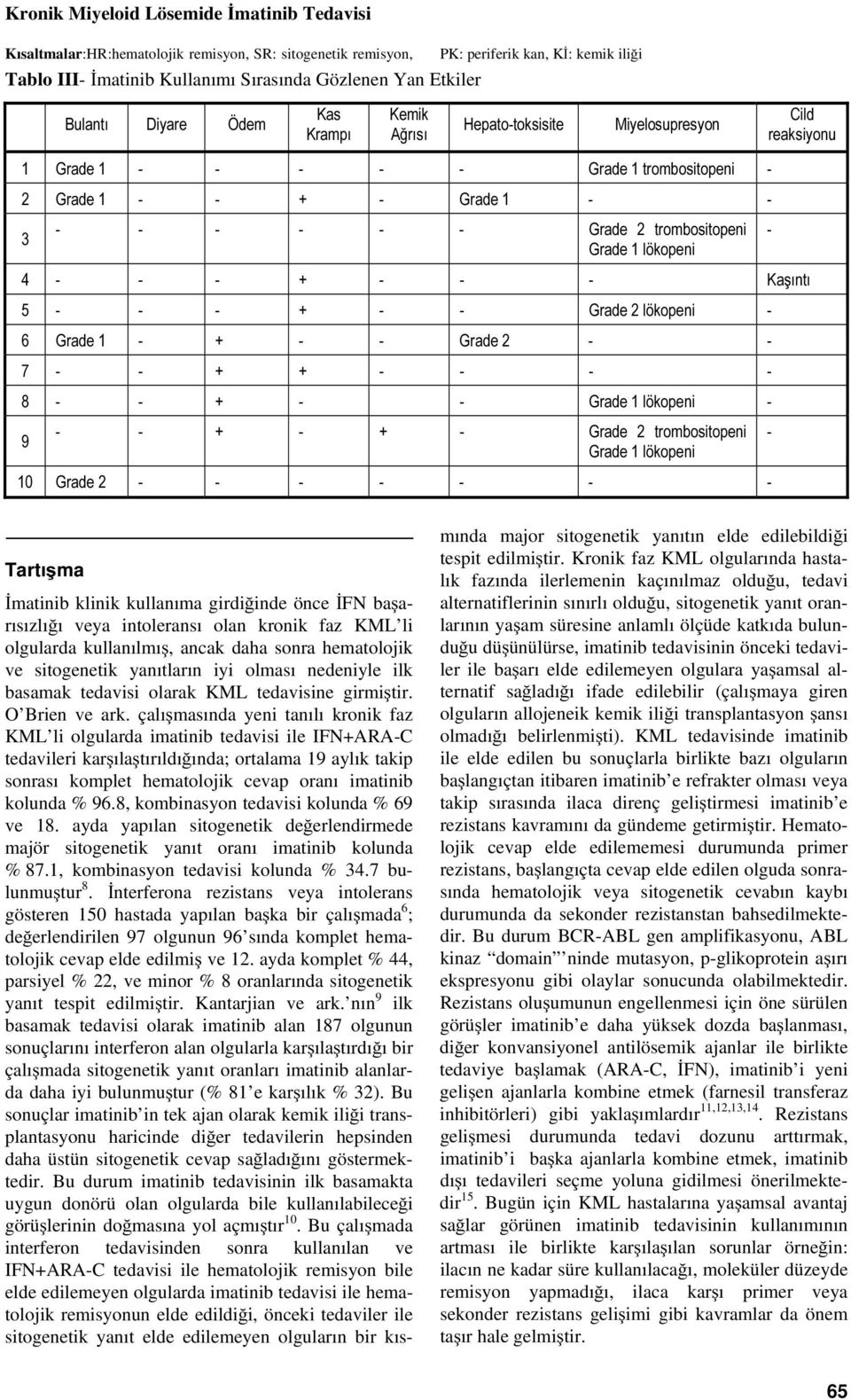 trombositopeni Grade 1 lökopeni 4 - - - + - - - Kaşıntı 5 - - - + - - Grade 2 lökopeni - 6 Grade 1 - + - - Grade 2 - - 7 - - + + - - - - 8 - - + - - Grade 1 lökopeni - 9 - - + - + - Grade 2