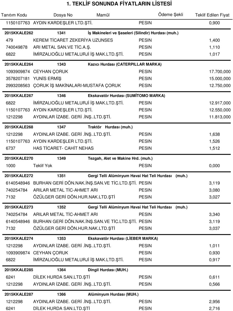 000,000 2993208563 ÇORUK İŞ MAKİNALARI-MUSTAFA ÇORUK PESIN 12.750,000 2015KKALE267 1346 Ekskavatör Hurdası (SUMİTOMO MARKA) 6822 İMİRZALIOĞLU METALURJİ İŞ MAK.LTD.ŞTİ. PESIN 12.917,000 1150107763 AYDIN KARDEŞLER LTD.