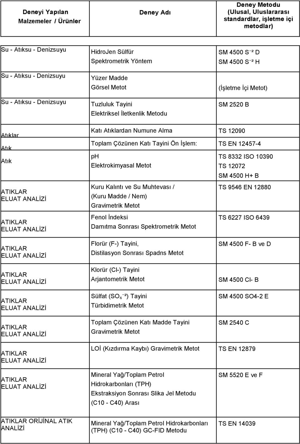 Sonrası Florür (F-) Tayini, Distilasyon Sonrası Spadns Metot Klorür (Cl-) Tayini Arjantometrik Metot Sülfat (SO₄ ²) Tayini Türbidimetrik Metot Toplam Çözünen Katı Madde Tayini TS 9546 EN 12880 TS