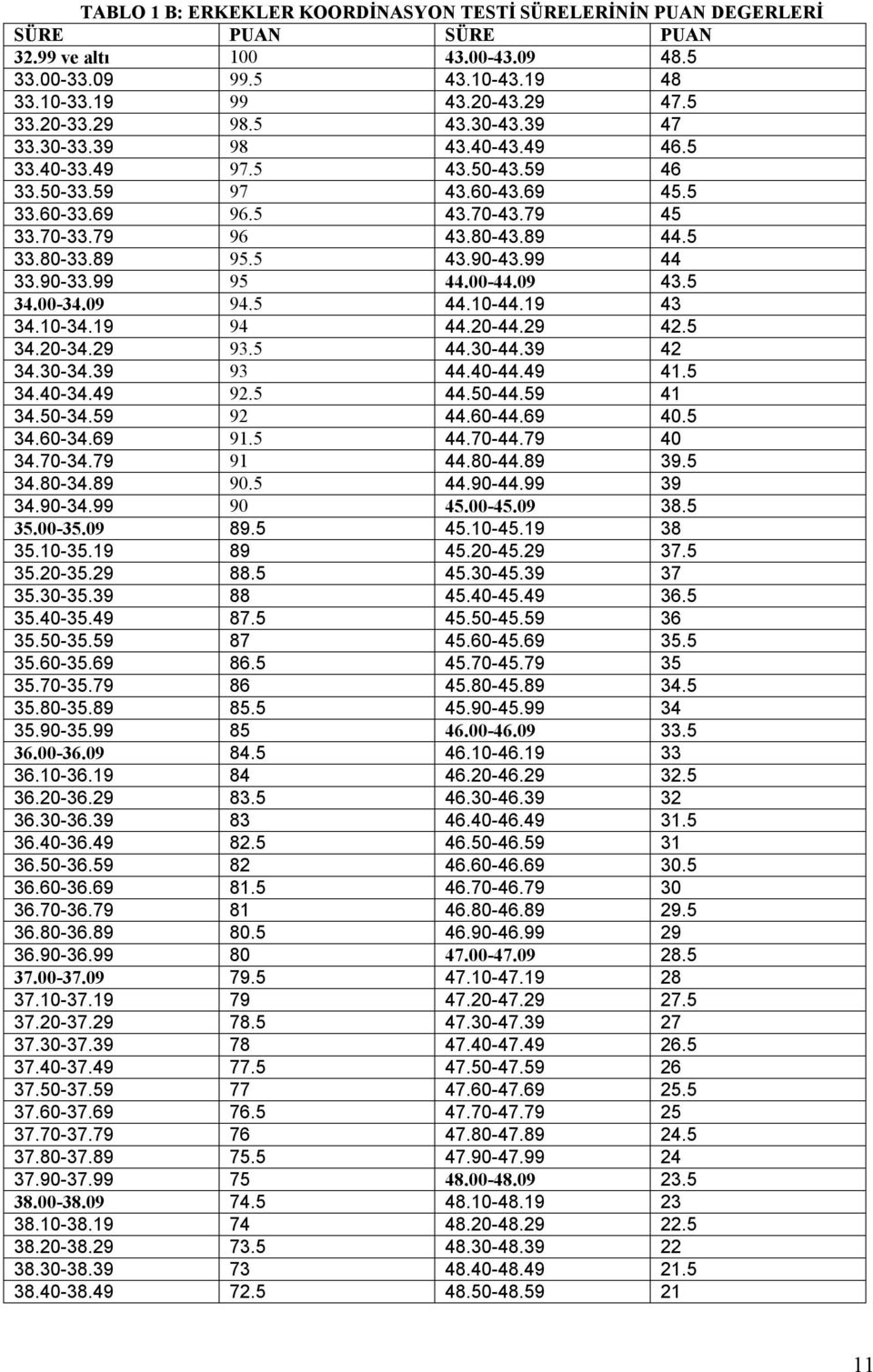 99 44 33.90-33.99 95 44.00-44.09 43.5 34.00-34.09 94.5 44.10-44.19 43 34.10-34.19 94 44.20-44.29 42.5 34.20-34.29 93.5 44.30-44.39 42 34.30-34.39 93 44.40-44.49 41.5 34.40-34.49 92.5 44.50-44.