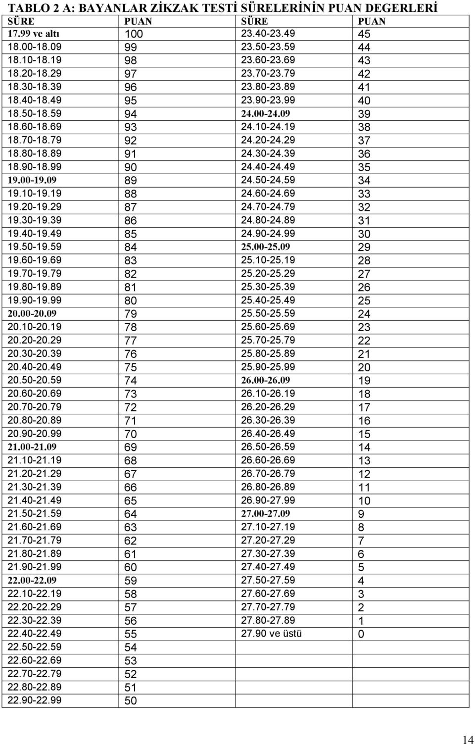 99 90 24.40-24.49 35 19.00-19.09 89 24.50-24.59 34 19.10-19.19 88 24.60-24.69 33 19.20-19.29 87 24.70-24.79 32 19.30-19.39 86 24.80-24.89 31 19.40-19.49 85 24.90-24.99 30 19.50-19.59 84 25.00-25.