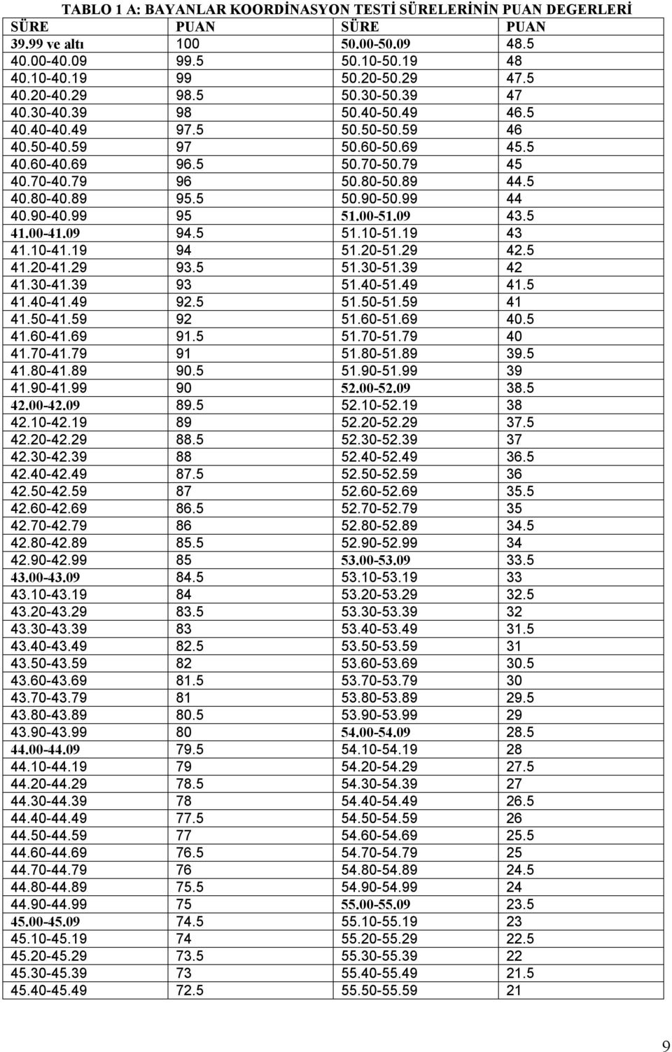 99 44 40.90-40.99 95 51.00-51.09 43.5 41.00-41.09 94.5 51.10-51.19 43 41.10-41.19 94 51.20-51.29 42.5 41.20-41.29 93.5 51.30-51.39 42 41.30-41.39 93 51.40-51.49 41.5 41.40-41.49 92.5 51.50-51.