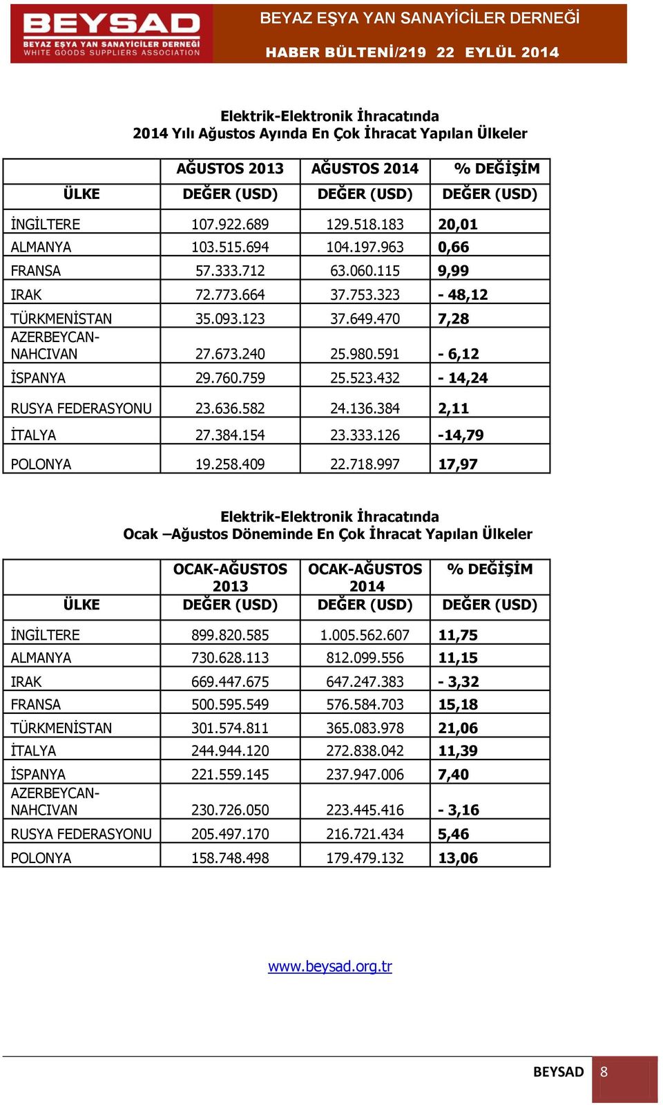 591-6,12 İSPANYA 29.760.759 25.523.432-14,24 RUSYA FEDERASYONU 23.636.582 24.136.384 2,11 İTALYA 27.384.154 23.333.126-14,79 POLONYA 19.258.409 22.718.