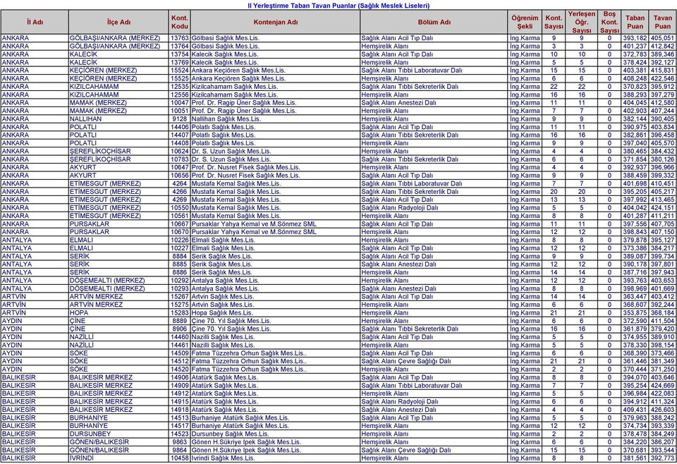 Karma 10 10 0 372,783 389,346 ANKARA KALECİK 13769 Kalecik Sağlık Mes.Lis. Hemşirelik Alanı İng.Karma 5 5 0 378,424 392,127 ANKARA KEÇİÖREN (MERKEZ) 15524 Ankara Keçiören Sağlık Mes.Lis. Sağlık Alanı Tıbbi Laboratuvar Dalı İng.