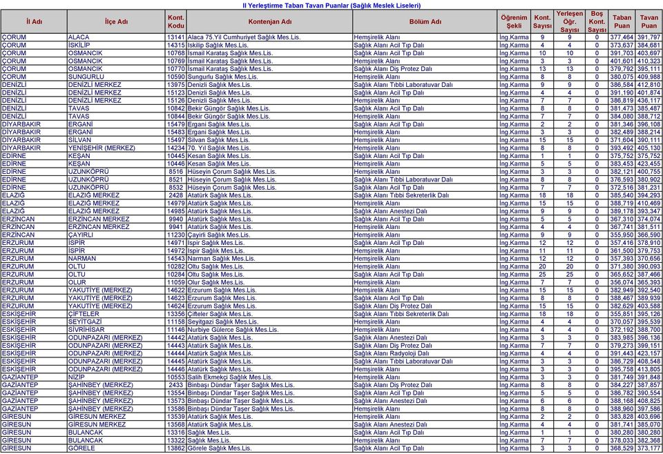 Karma 3 3 0 401,601 410,323 ÇORUM OSMANCIK 10770 İsmail Karataş Sağlık Mes.Lis. Sağlık Alanı Diş Protez Dalı İng.Karma 13 13 0 379,792 395,111 ÇORUM SUNGURLU 10590 Sungurlu Sağlık Mes.Lis. Hemşirelik Alanı İng.