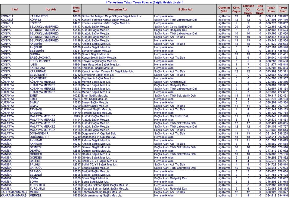 Karma 12 12 0 387,408 394,110 KOCAELİ KÖRFEZ 14281 Kocaeli Yarimca Körfez Sağlık Mes.Lis. Hemşirelik Alanı İng.Karma 9 9 0 386,773 390,052 KONYA SELÇUKLU (MERKEZ) 15113 Atatürk Sağlık Mes.Lis. Sağlık Alanı Çevre Sağlığı Dalı İng.