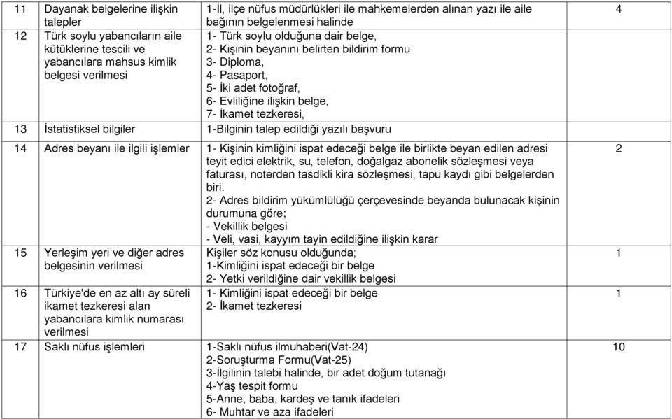 İkamet tezkeresi, 1 İstatistiksel bilgiler 1-Bilginin talep edildiği yazılı başvuru 14 Adres beyanı ile ilgili işlemler 1- Kişinin kimliğini ispat edeceği belge ile birlikte beyan edilen adresi teyit