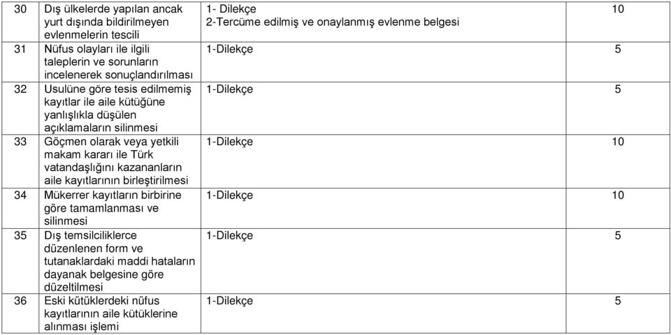 kayıtlarının birleştirilmesi 4 Mükerrer kayıtların birbirine göre tamamlanması ve silinmesi 5 Dış temsilciliklerce düzenlenen form ve tutanaklardaki maddi hataların dayanak