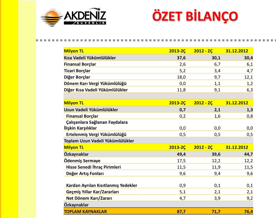 2012 Kısa Vadeli Yükümlülükler 37,6 30,1 30,4 Finansal Borçlar 2,6 6,7 6,1 Ticari Borçlar 5,2 3,4 4,7 Diğer Borçlar 18,0 9,7 12,1 Dönem Karı Vergi Yükümlülüğü 0,0 1,1 1,2 Diğer Kısa Vadeli