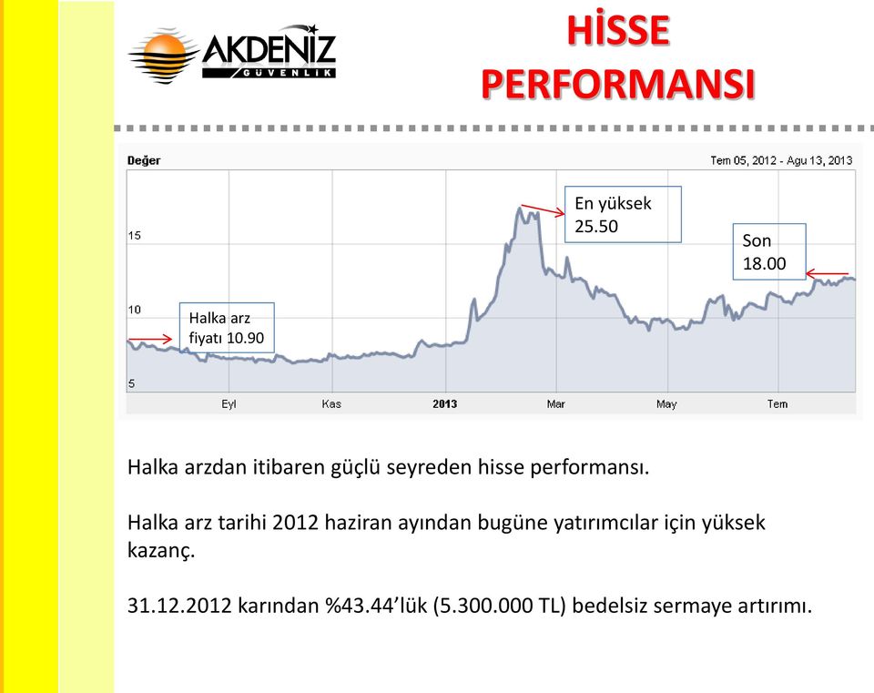 Halka arz tarihi 2012 haziran ayından bugüne yatırımcılar için