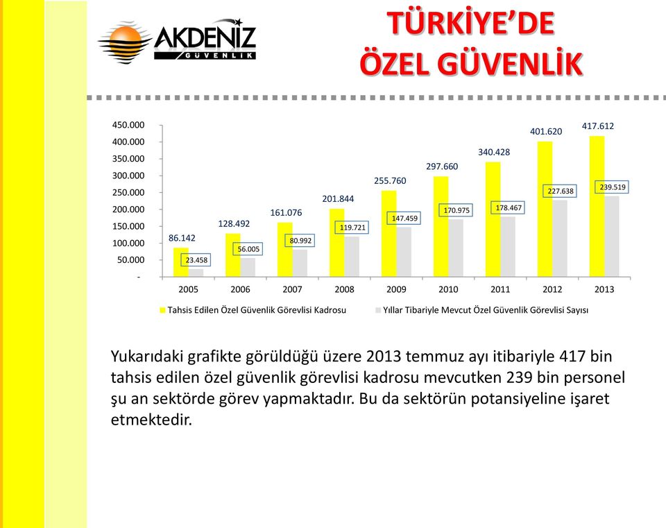 458 2005 2006 2007 2008 2009 2010 2011 2012 2013 Tahsis Edilen Özel Güvenlik Görevlisi Kadrosu Yıllar Tibariyle Mevcut Özel Güvenlik Görevlisi Sayısı