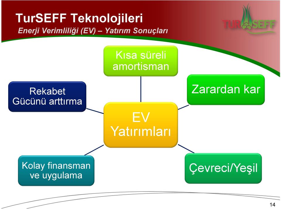 Rekabet Gücünü arttırma EV Yatırımları