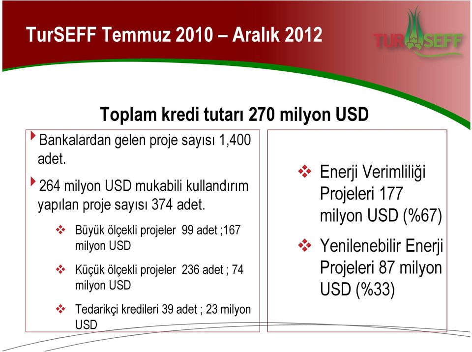 Büyük ölçekli projeler 99 adet ;167 milyon USD Küçük ölçekli projeler 236 adet ; 74 milyon USD
