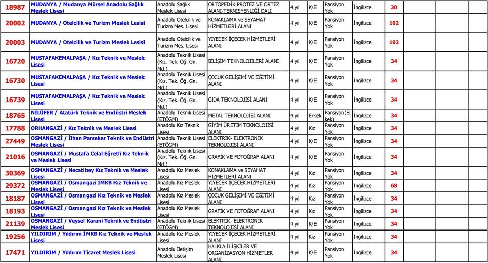 MUSTAFAKEMALPAŞA / Kız Teknik ve Meslek NİLÜFER / Atatürk Teknik ve Endüstri Meslek 17788 ORHANGAZİ / Kız Teknik ve 27449 21016 30369 29372 18187 18193 21139 19256 OSMANGAZİ / İlhan Parseker Teknik