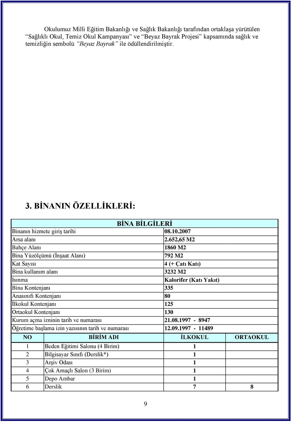 652,65 M2 Bahçe Alanı 1860 M2 Bina Yüzölçümü (İnşaat Alanı) 792 M2 Kat Sayısı 4 (+ Çatı Katı) Bina kullanım alanı 3232 M2 Isınma Kalorifer (Katı Yakıt) Bina Kontenjanı 335 Anasınıfı Kontenjanı 80