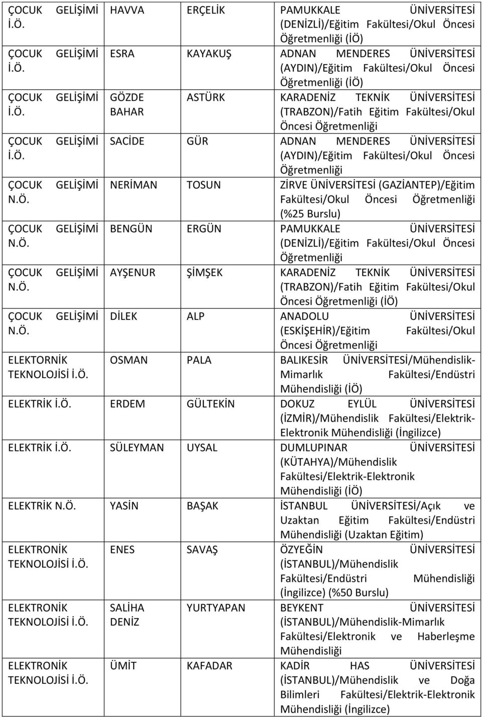 ÜNİVERSİTESİ (GAZİANTEP)/Eğitim Fakültesi/Okul (%25 BENGÜN ERGÜN PAMUKKALE ÜNİVERSİTESİ (DENİZLİ)/Eğitim Fakültesi/Okul Öncesi Öğretmenliği AYŞENUR ŞİMŞEK KARADENİZ TEKNİK ÜNİVERSİTESİ