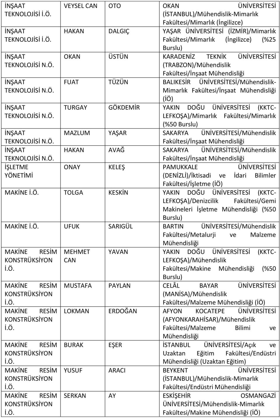 ÜNİVERSİTESİ (KKTC- TEKNOLOJİSİ LEFKOŞA)/Mimarlık Fakültesi/Mimarlık (%50 MAZLUM YAŞAR SAKARYA ÜNİVERSİTESİ/Mühendislik TEKNOLOJİSİ Fakültesi/İnşaat HAKAN AVAĞ SAKARYA ÜNİVERSİTESİ/Mühendislik