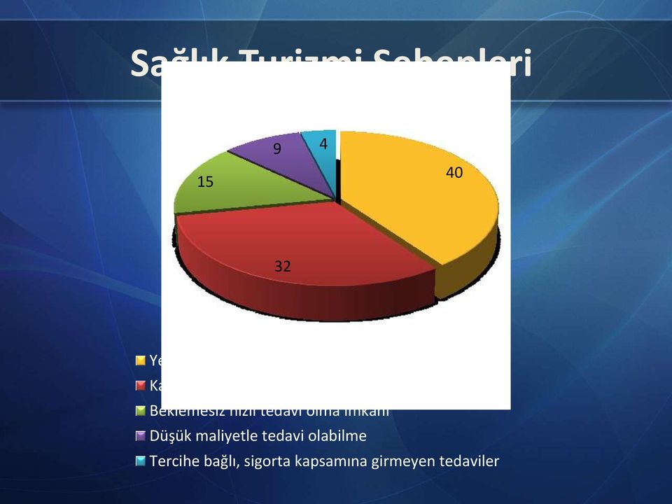 arayışı Beklemesiz hızlı tedavi olma imkanı Düşük