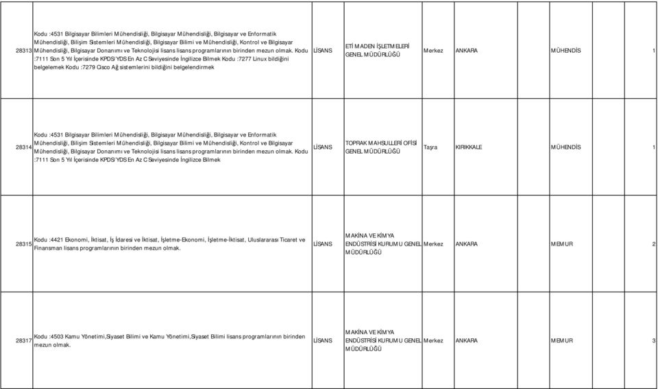 Kodu :7111 Son 5 Yıl İçerisinde KPDS/YDS En Az C Seviyesinde İngilizce Bilmek Kodu :7277 Linux bildiğini belgelemek Kodu :7279 Cisco Ağ sistemlerini bildiğini belgelendirmek ETİ MADEN İŞLETMELERİ