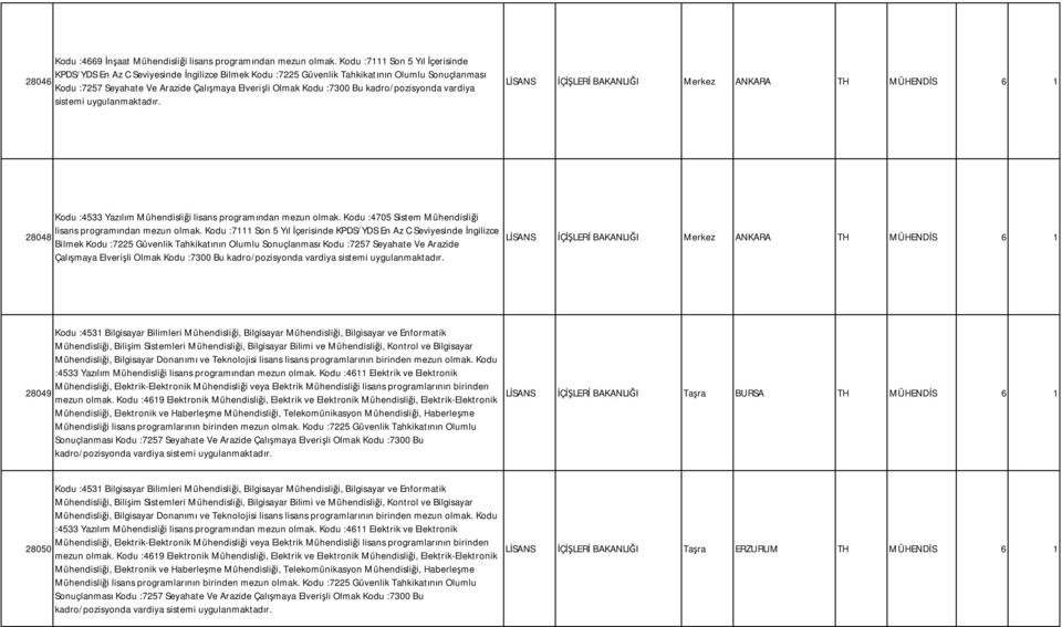 :7300 Bu kadro/pozisyonda vardiya sistemi uygulanmaktadır. İÇİŞLERİ Merkez ANKARA TH MÜHENDİS 6 1 Kodu :4533 Yazılım Mühendisliği lisans programından mezun olmak.