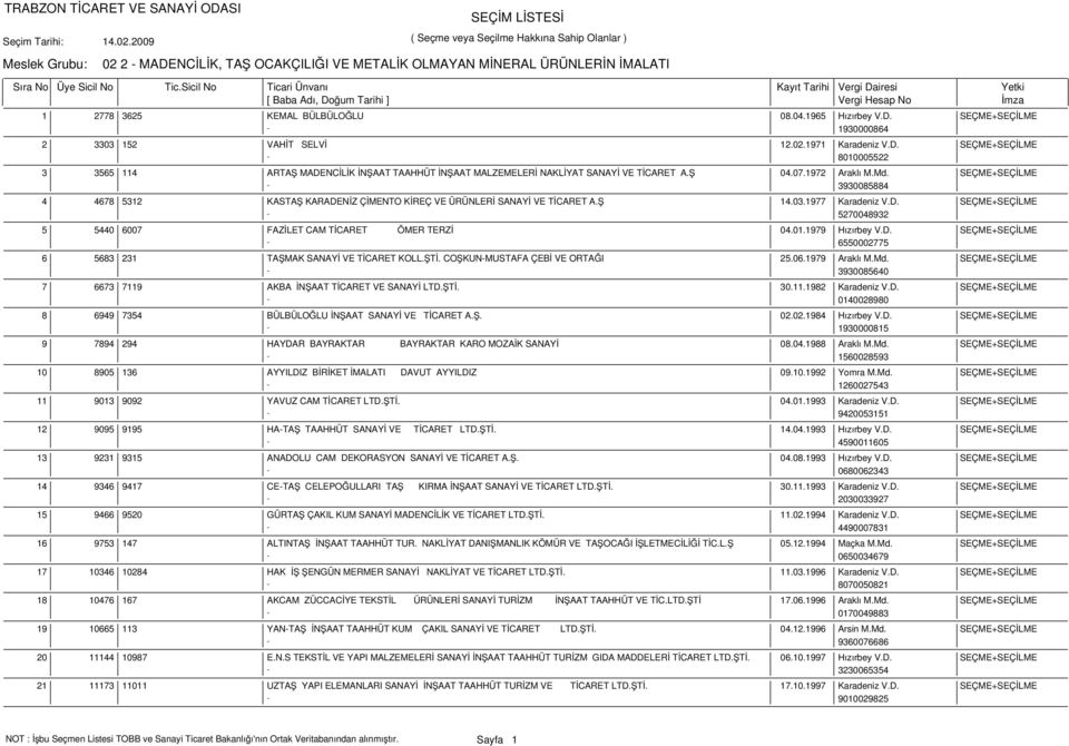 1972 Araklı M.Md. SEÇME+SEÇİLME - 3930085884 4678 5312 KASTAŞ KARADENİZ ÇİMENTO KİREÇ VE ÜRÜNLERİ SANAYİ VE TİCARET A.Ş 14.03.1977 Karadeniz V.D. SEÇME+SEÇİLME - 5270048932 5440 6007 FAZİLET CAM TİCARET ÖMER TERZİ 04.